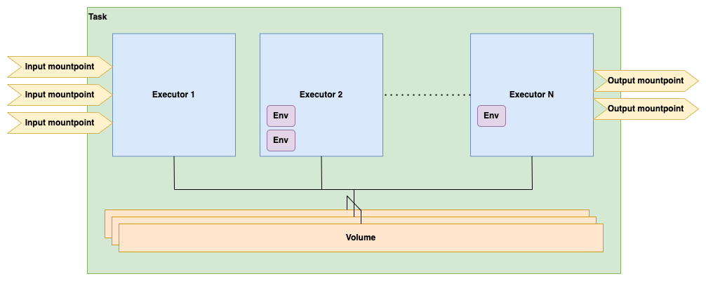 Task components